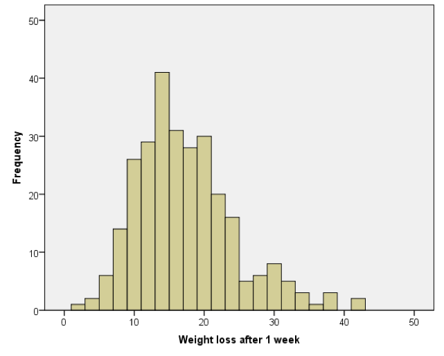 Biggest Loser Weigh In Chart