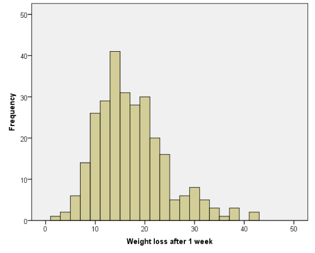 Biggest Loser Percentage Weight Loss Chart