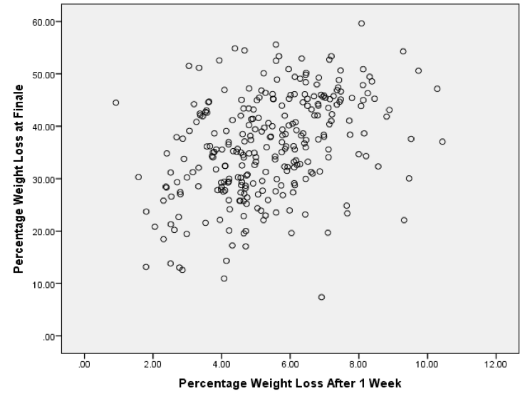 Biggest Loser Percentage Weight Loss Chart