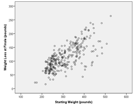 Biggest Loser Percentage Weight Loss Chart