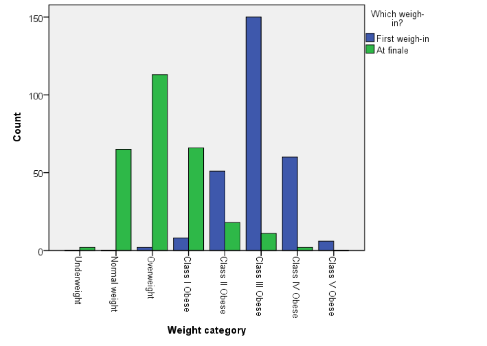Biggest Loser Contestant Weight Loss Chart