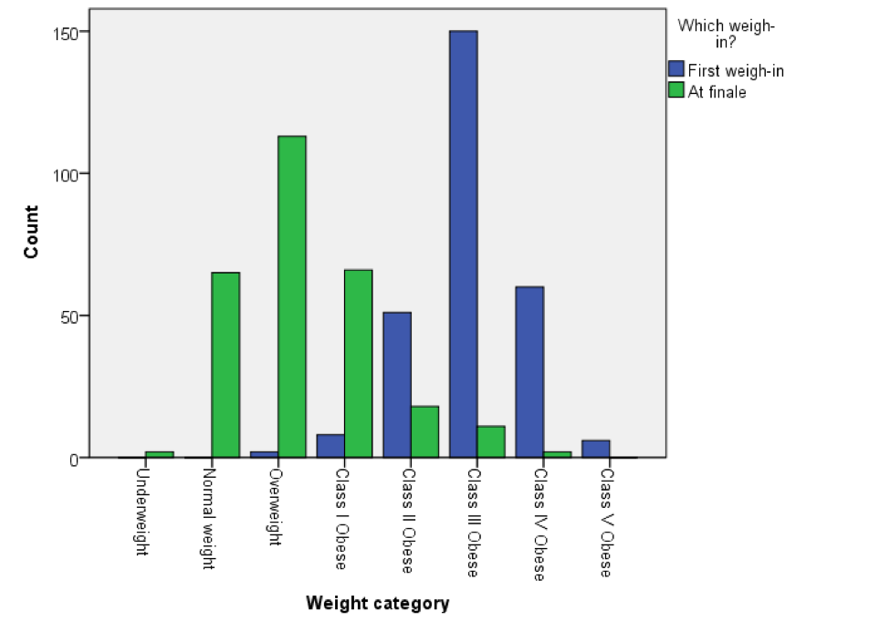 Biggest Loser Percentage Weight Loss Chart