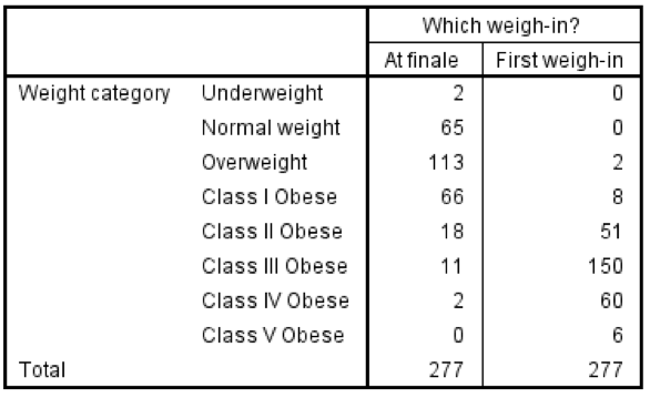 Biggest Loser Percentage Weight Loss Chart