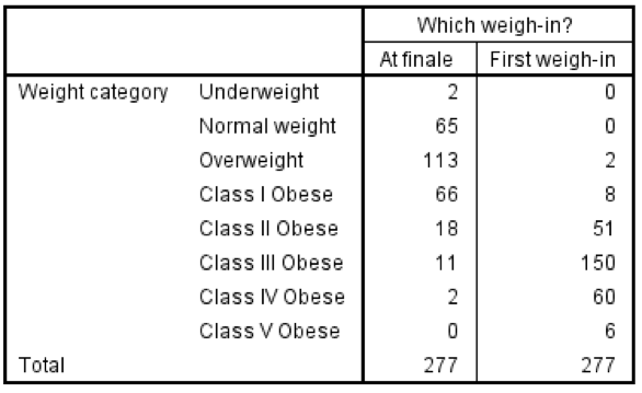 Biggest Loser Contestant Weight Loss Chart