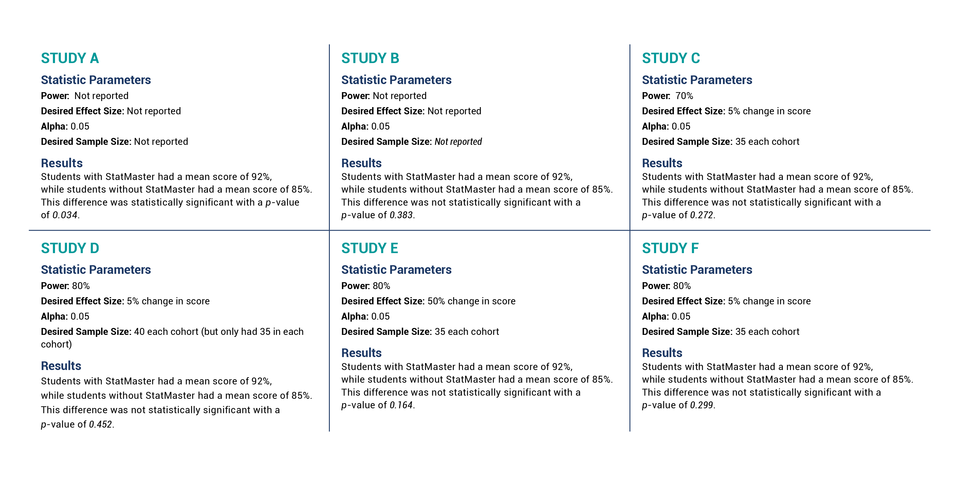 Statistical Power Chart