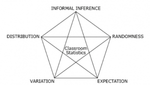 Figure 1. Interrelated big ideas underlying statistics