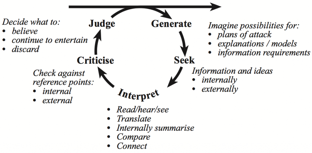 Figure 1 shows the interrogative cycle. 