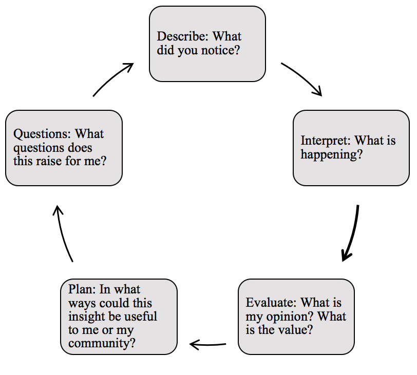 Figure 2. The interrogative cycle builds engagement and curiosity about the current event. 