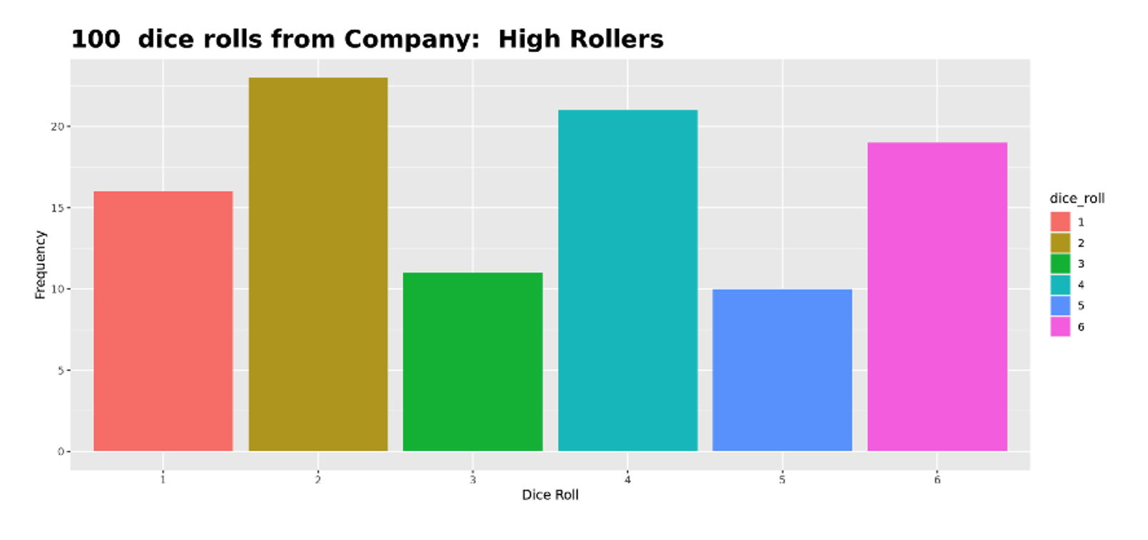 Figure 1: Student 1 histogram with 100 samples