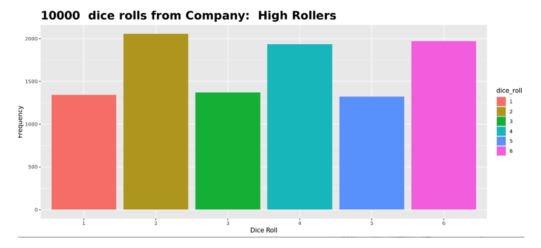 Figure 2: Student 2 histogram with 10,000 samples