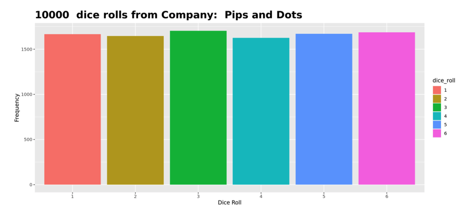 Figure 3: A graph of 10,000 rolls showing Pips and Dots is the only company with a fair distribution