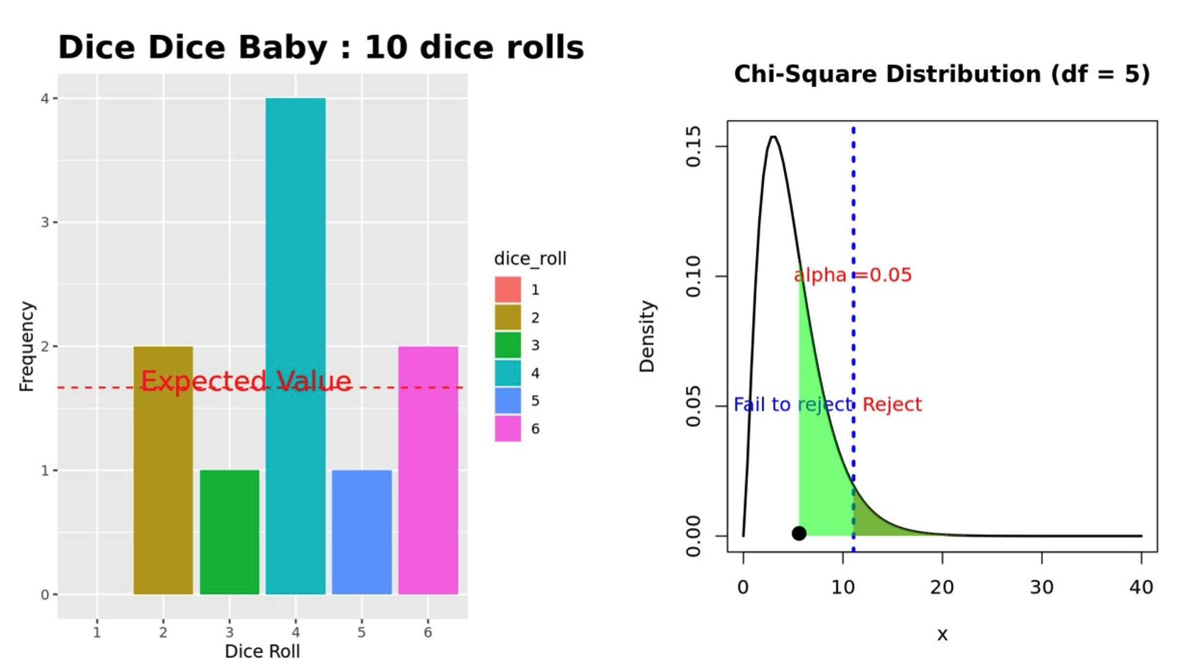 Figure 4: Example of chi square analysis plotting our test statistic