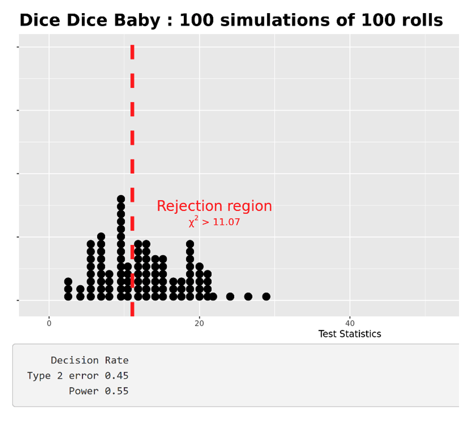 Figure 7: Test statistics of the “fair dice” company