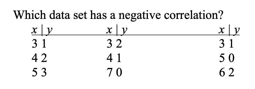 Which data set has a negative correlation?