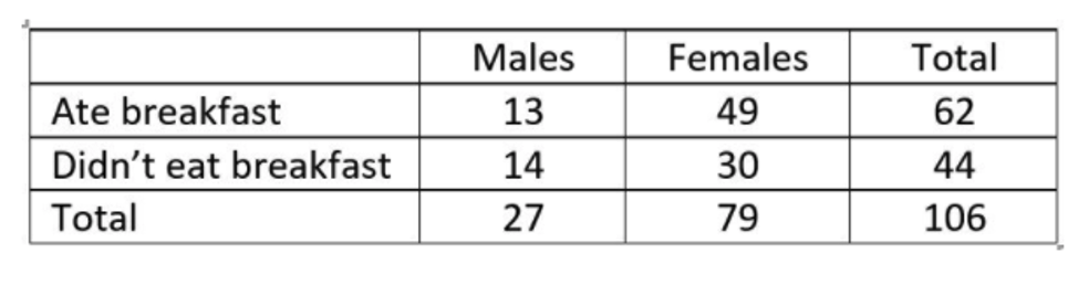 Data were gathered on 106 statistics students from a mid-western college on variables, including the sex of the respondent and whether they had eaten breakfast that morning. This data is shown in the table.