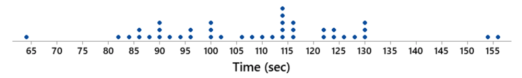 The graph below shows the length of time it took singers to sing the national anthem at the Super Bowl. This data set has a mean of about 108 seconds and a standard deviation of about 19 seconds.