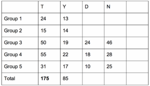 Figure 3: Frequent letters not predicted