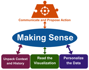 Making sense of data